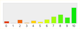 Répartition des notes de Star Wars Galaxies