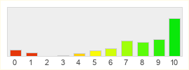 Répartition des notes de Dream of Mirror Online